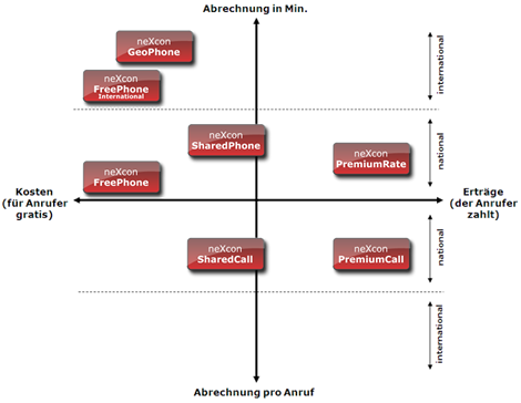 Produkte - Servicenummern 0800, 0900, 0930, 0820